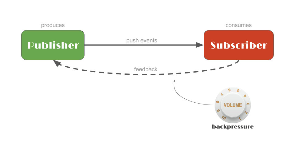 PublisherSubscriber